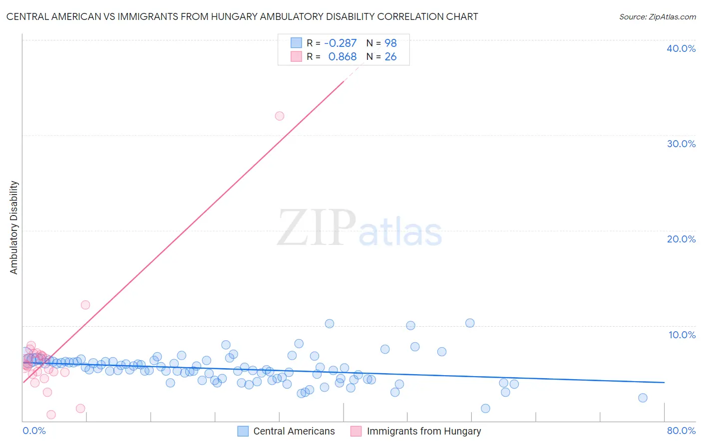 Central American vs Immigrants from Hungary Ambulatory Disability
