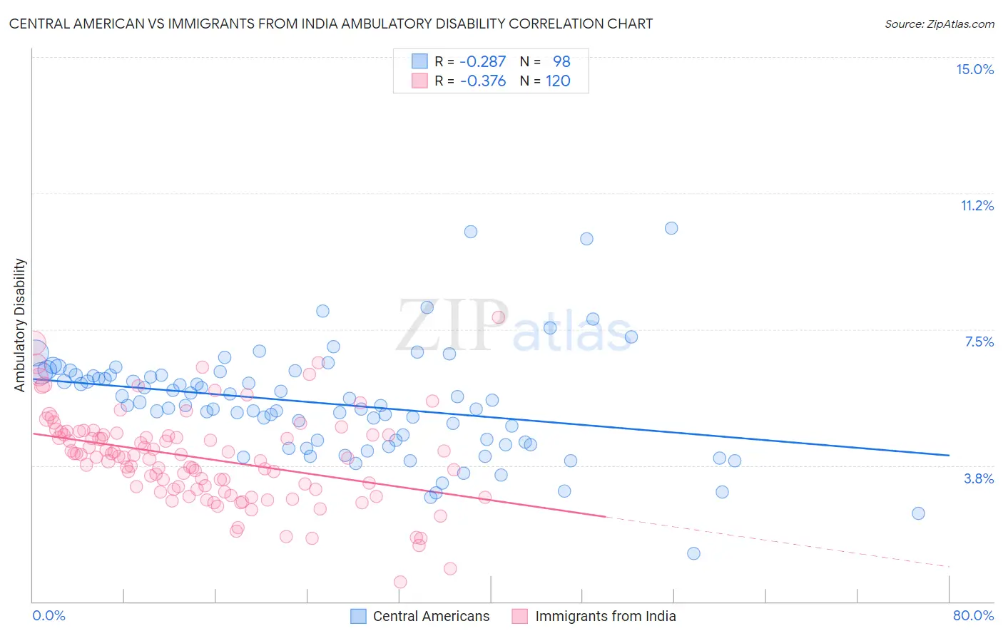 Central American vs Immigrants from India Ambulatory Disability