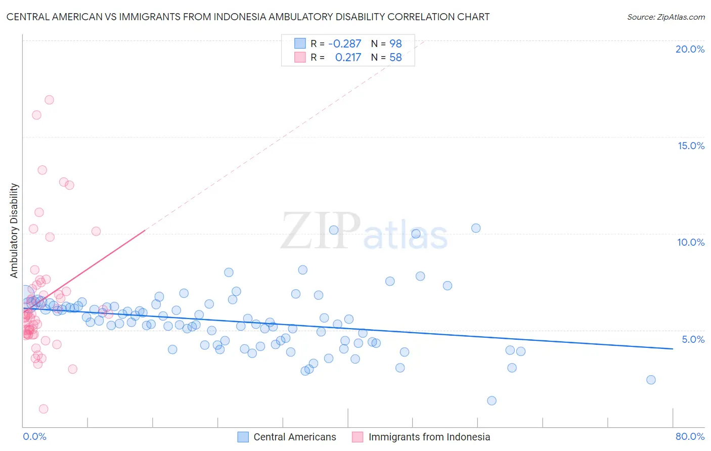 Central American vs Immigrants from Indonesia Ambulatory Disability