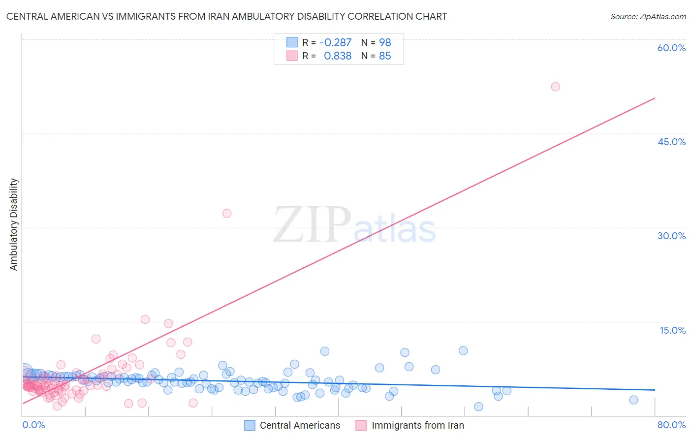 Central American vs Immigrants from Iran Ambulatory Disability