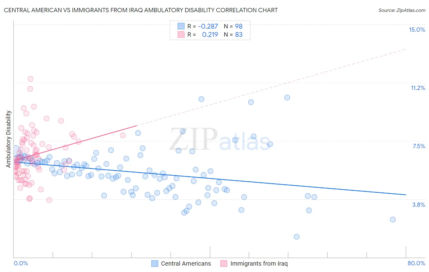 Central American vs Immigrants from Iraq Ambulatory Disability