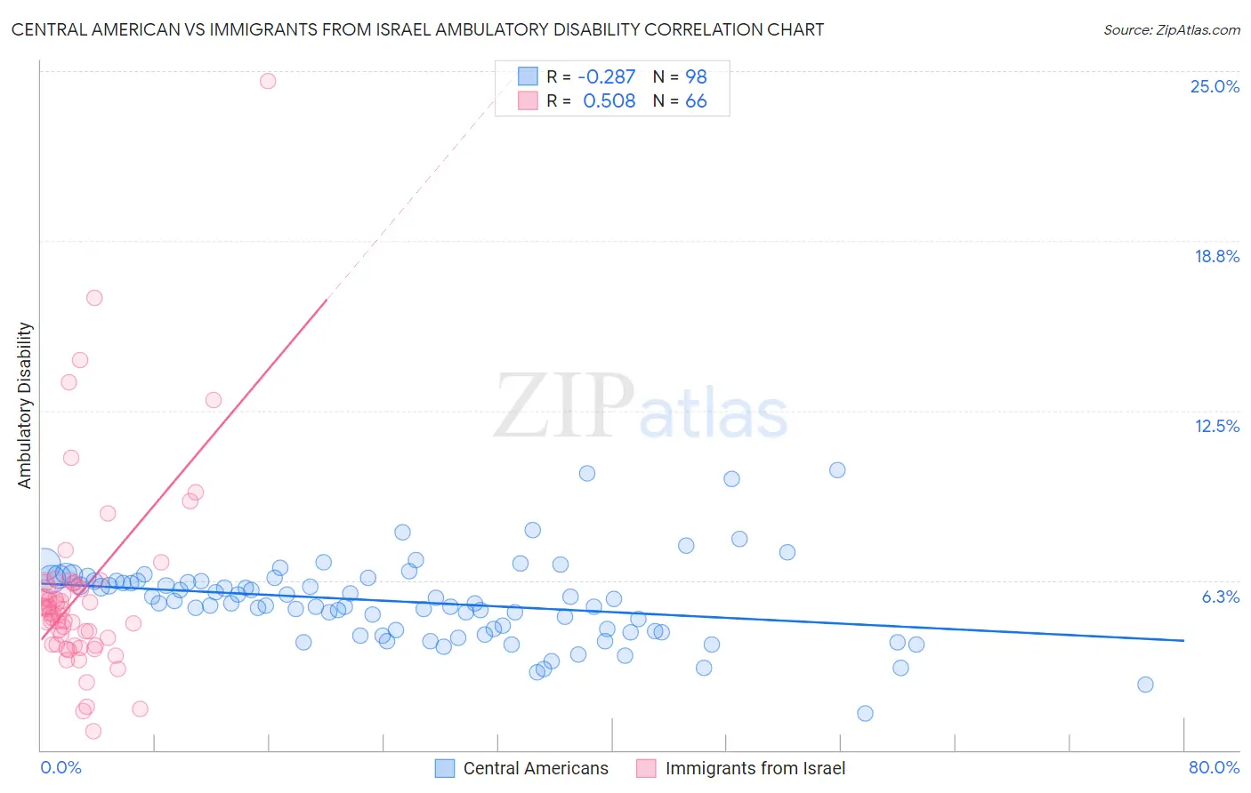Central American vs Immigrants from Israel Ambulatory Disability