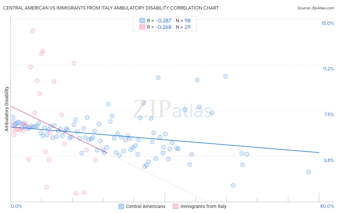 Central American vs Immigrants from Italy Ambulatory Disability