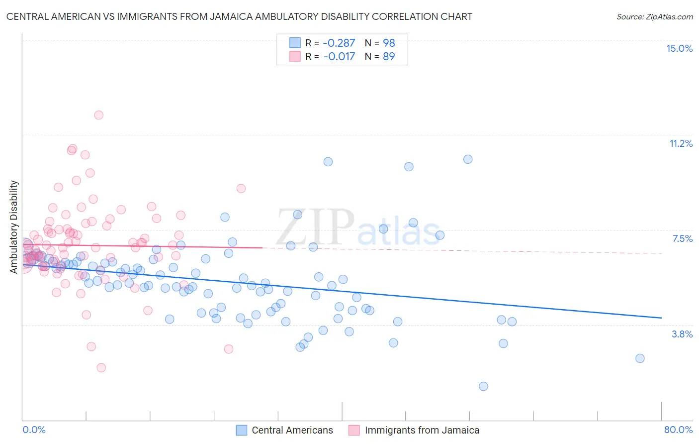 Central American vs Immigrants from Jamaica Ambulatory Disability