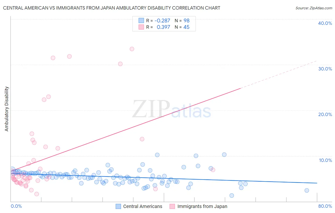 Central American vs Immigrants from Japan Ambulatory Disability