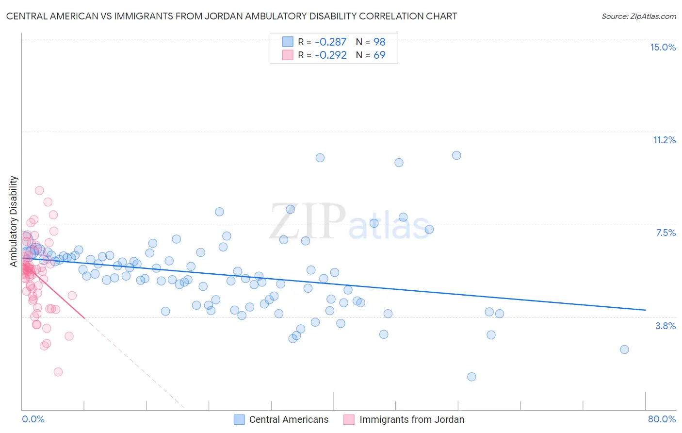 Central American vs Immigrants from Jordan Ambulatory Disability