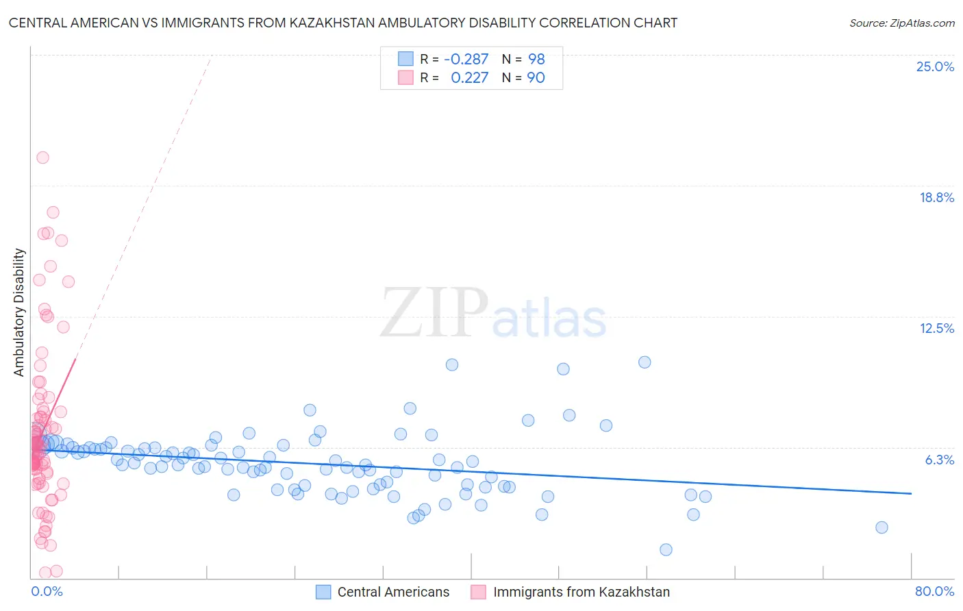 Central American vs Immigrants from Kazakhstan Ambulatory Disability