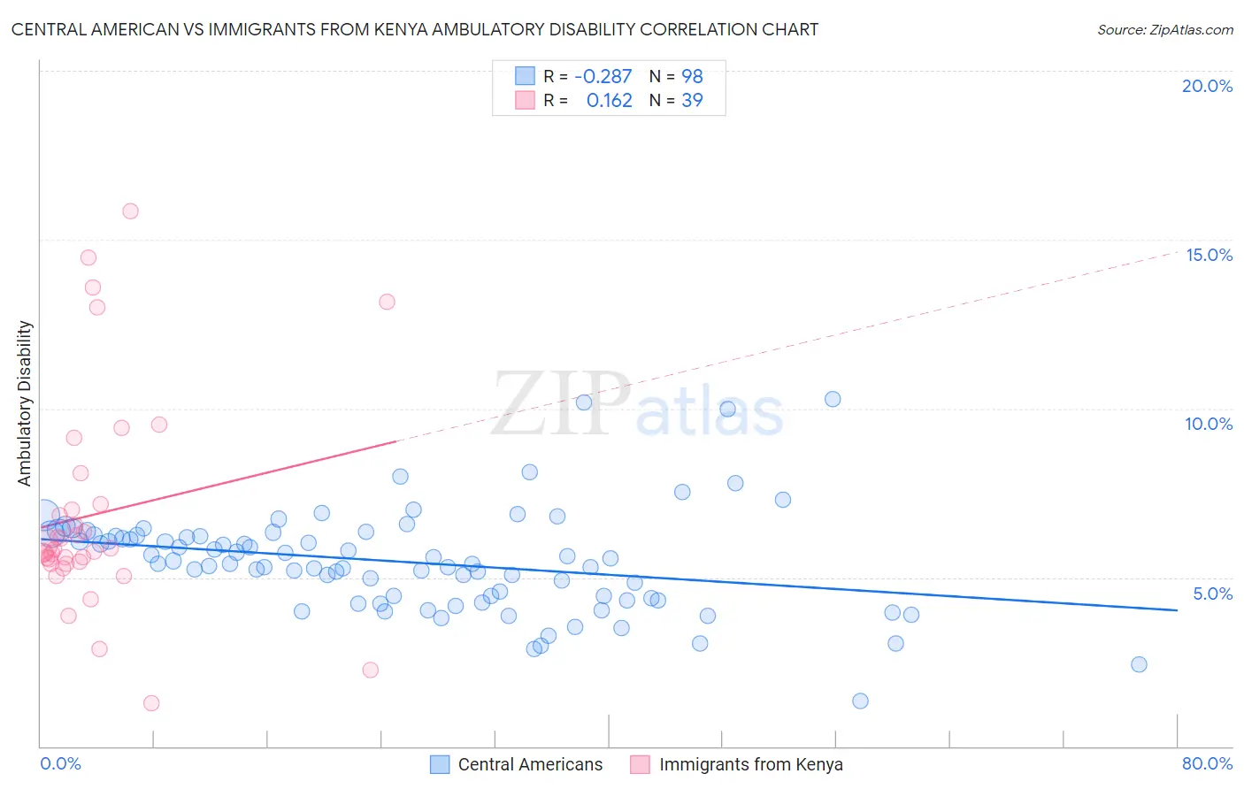 Central American vs Immigrants from Kenya Ambulatory Disability