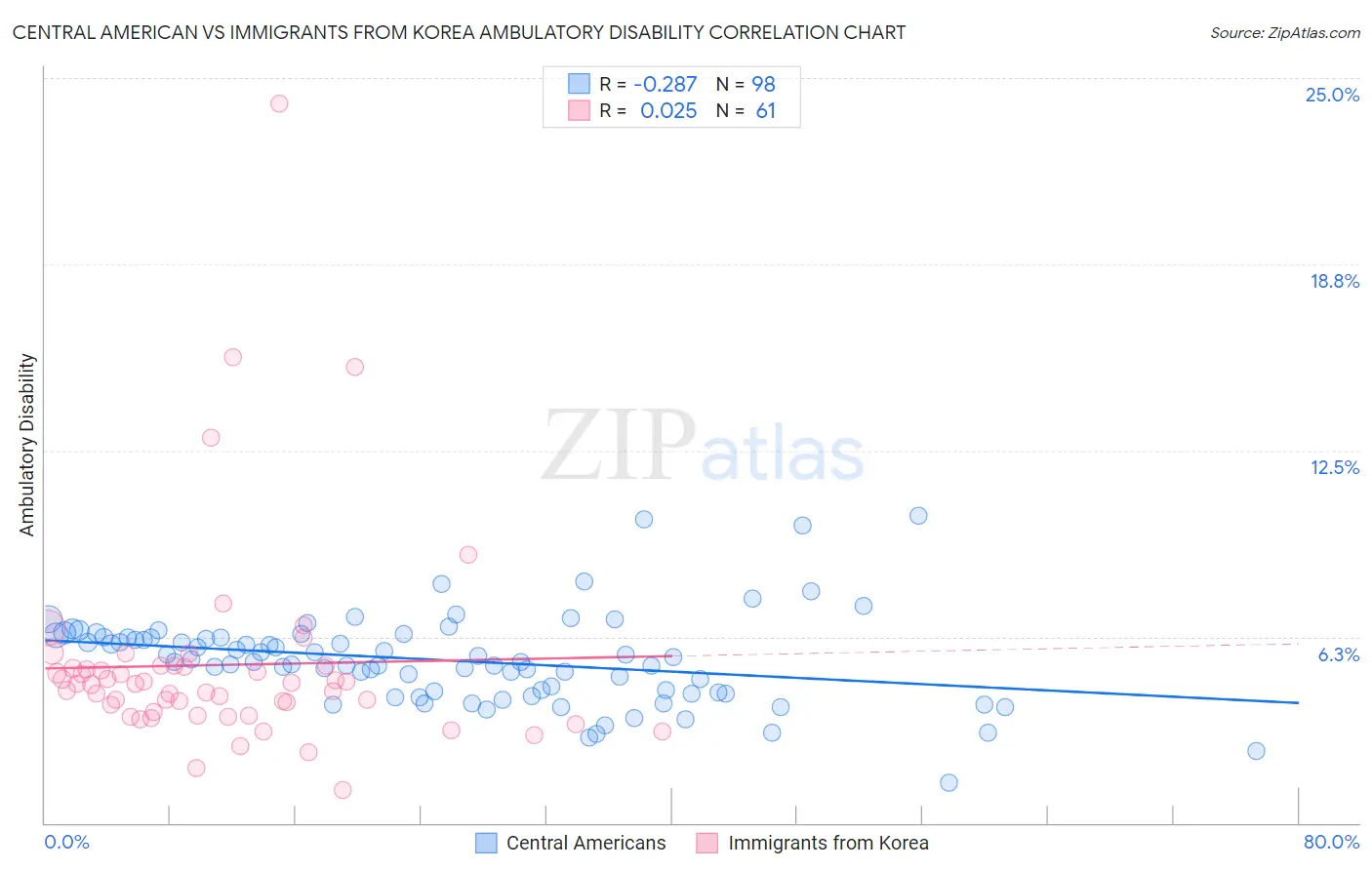 Central American vs Immigrants from Korea Ambulatory Disability