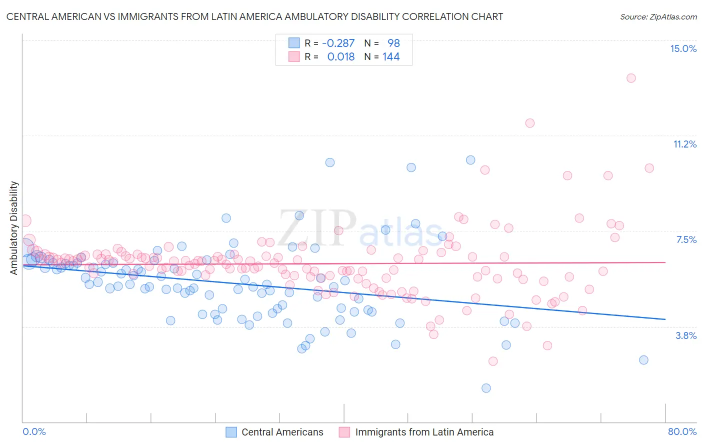 Central American vs Immigrants from Latin America Ambulatory Disability