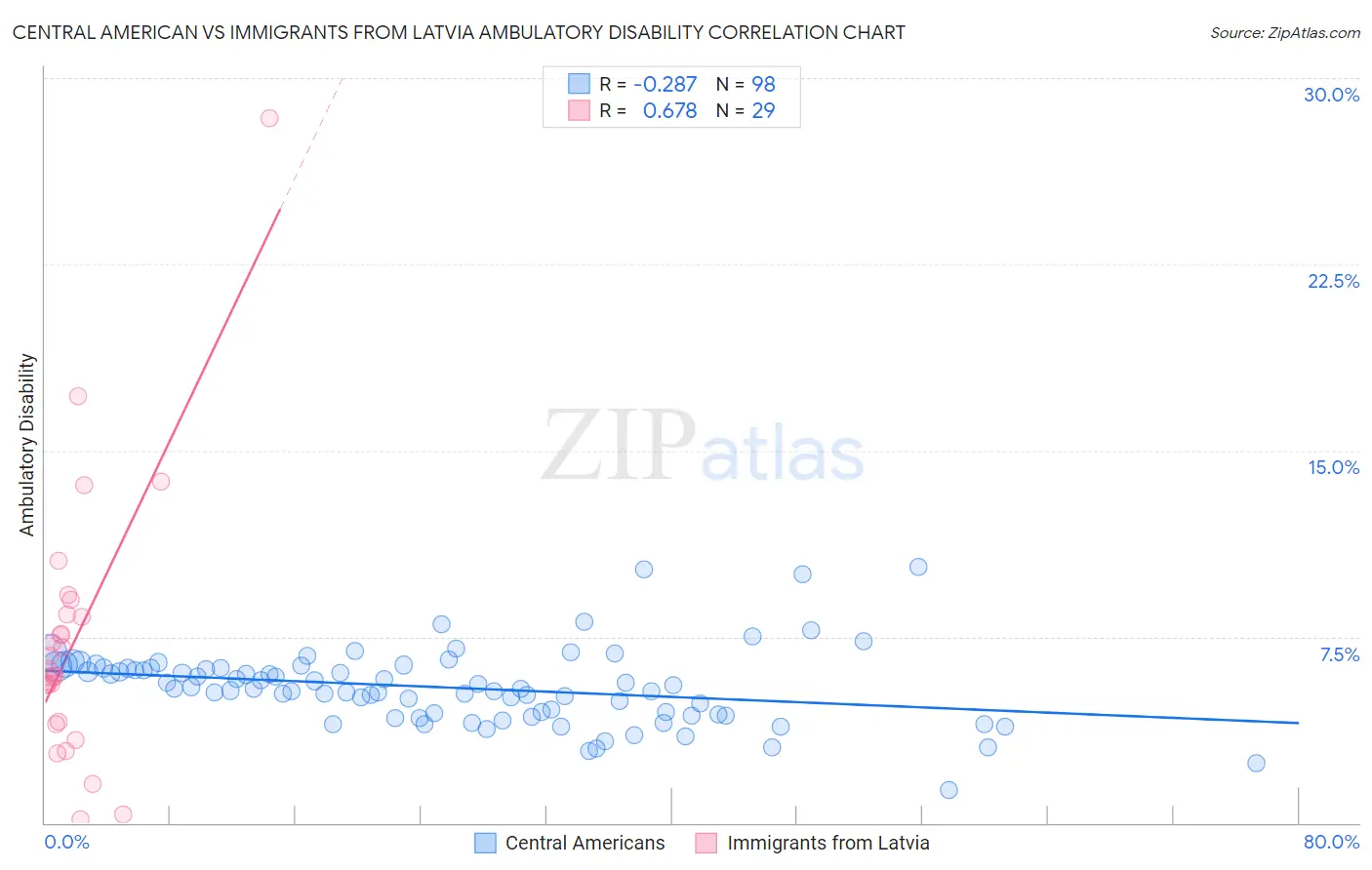 Central American vs Immigrants from Latvia Ambulatory Disability