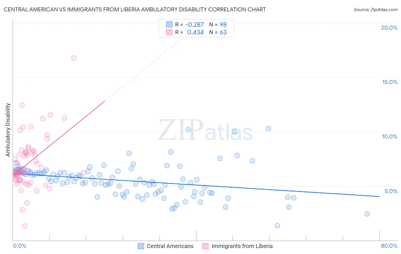 Central American vs Immigrants from Liberia Ambulatory Disability