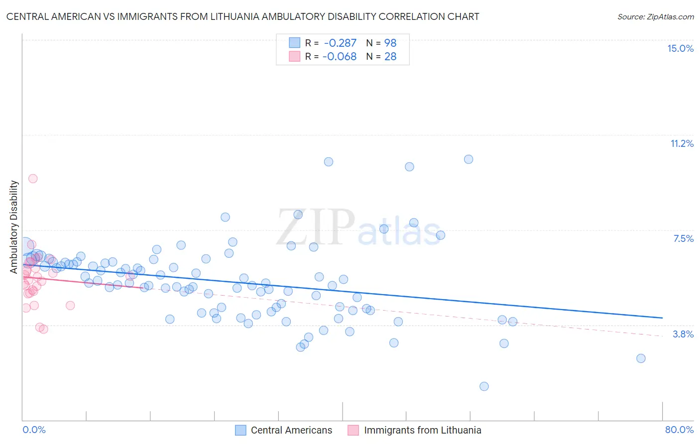 Central American vs Immigrants from Lithuania Ambulatory Disability