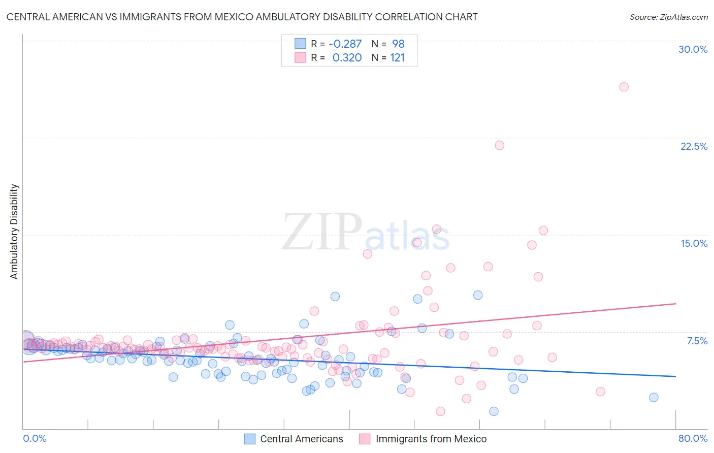 Central American vs Immigrants from Mexico Ambulatory Disability