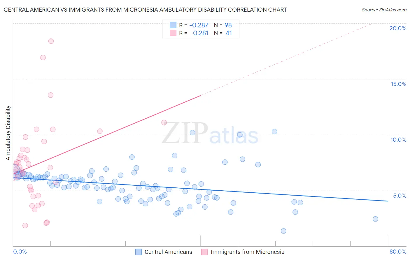 Central American vs Immigrants from Micronesia Ambulatory Disability