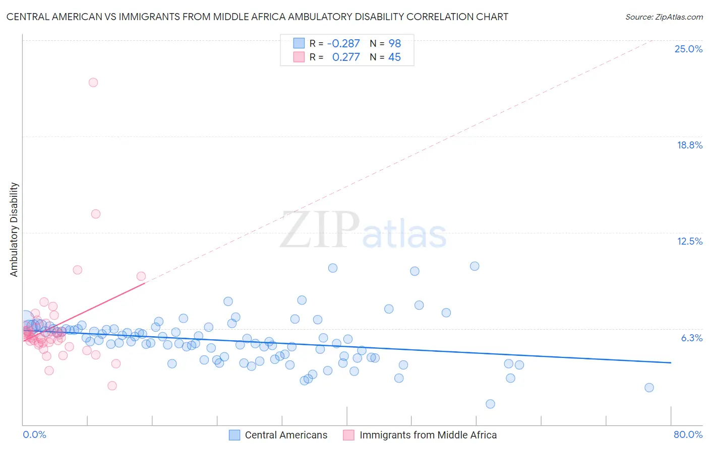 Central American vs Immigrants from Middle Africa Ambulatory Disability