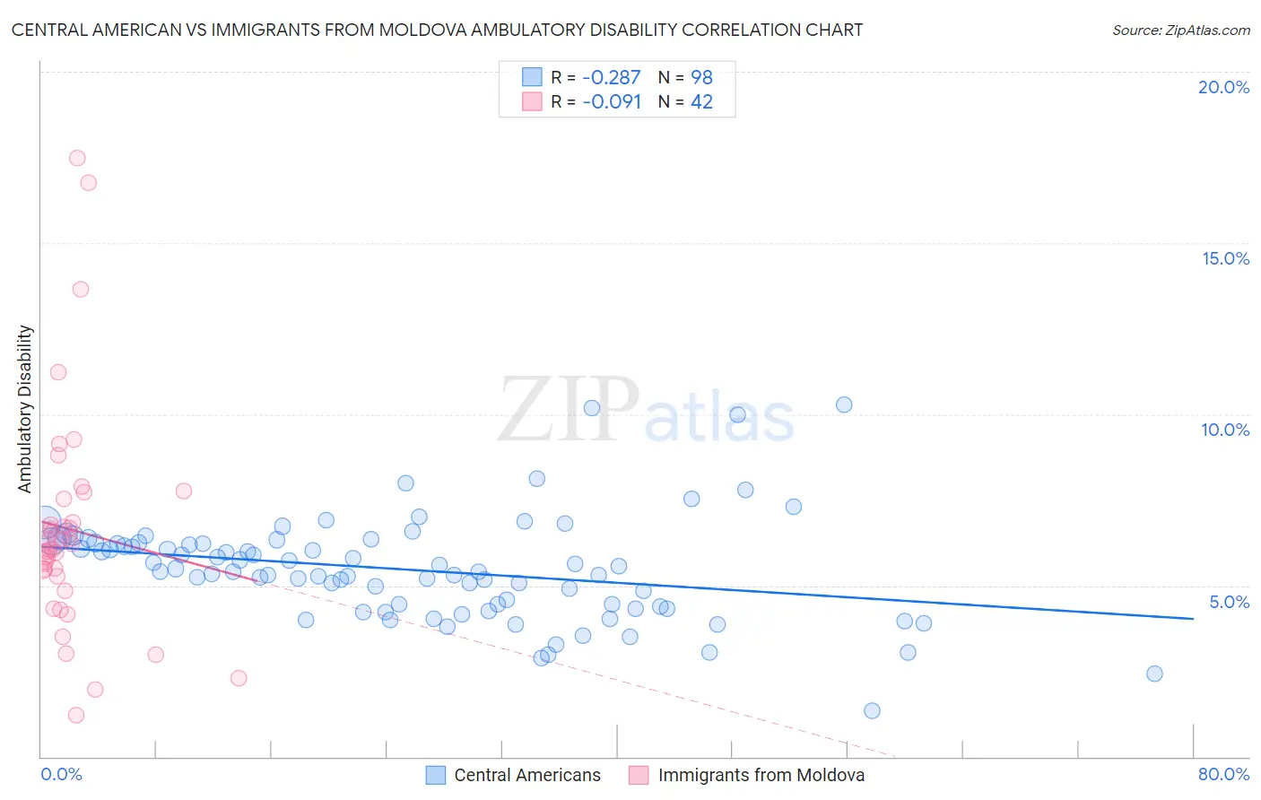 Central American vs Immigrants from Moldova Ambulatory Disability