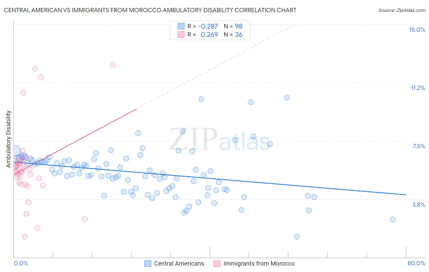 Central American vs Immigrants from Morocco Ambulatory Disability