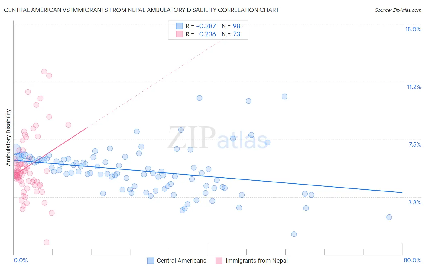 Central American vs Immigrants from Nepal Ambulatory Disability