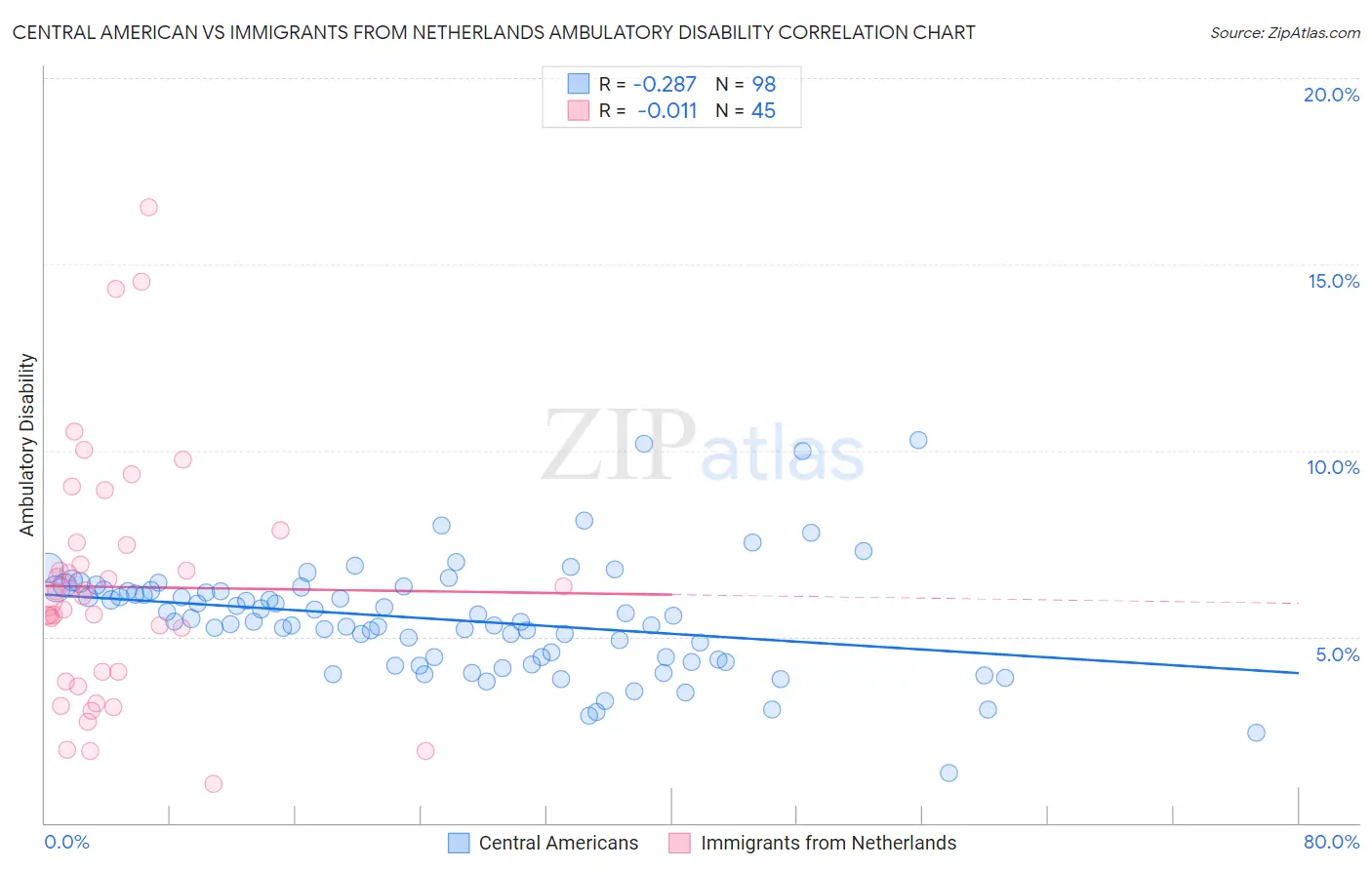 Central American vs Immigrants from Netherlands Ambulatory Disability