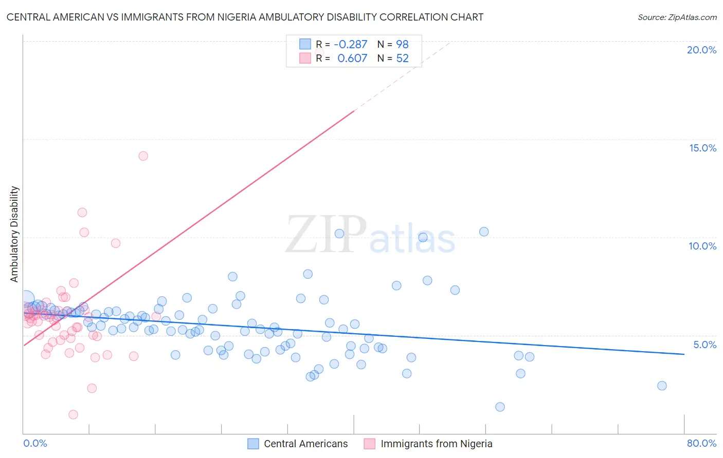 Central American vs Immigrants from Nigeria Ambulatory Disability