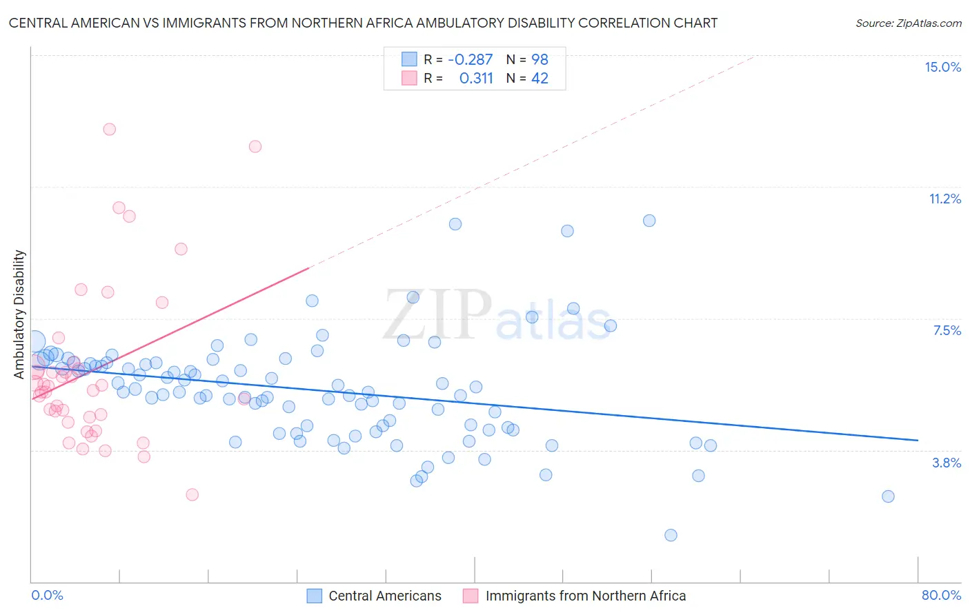 Central American vs Immigrants from Northern Africa Ambulatory Disability
