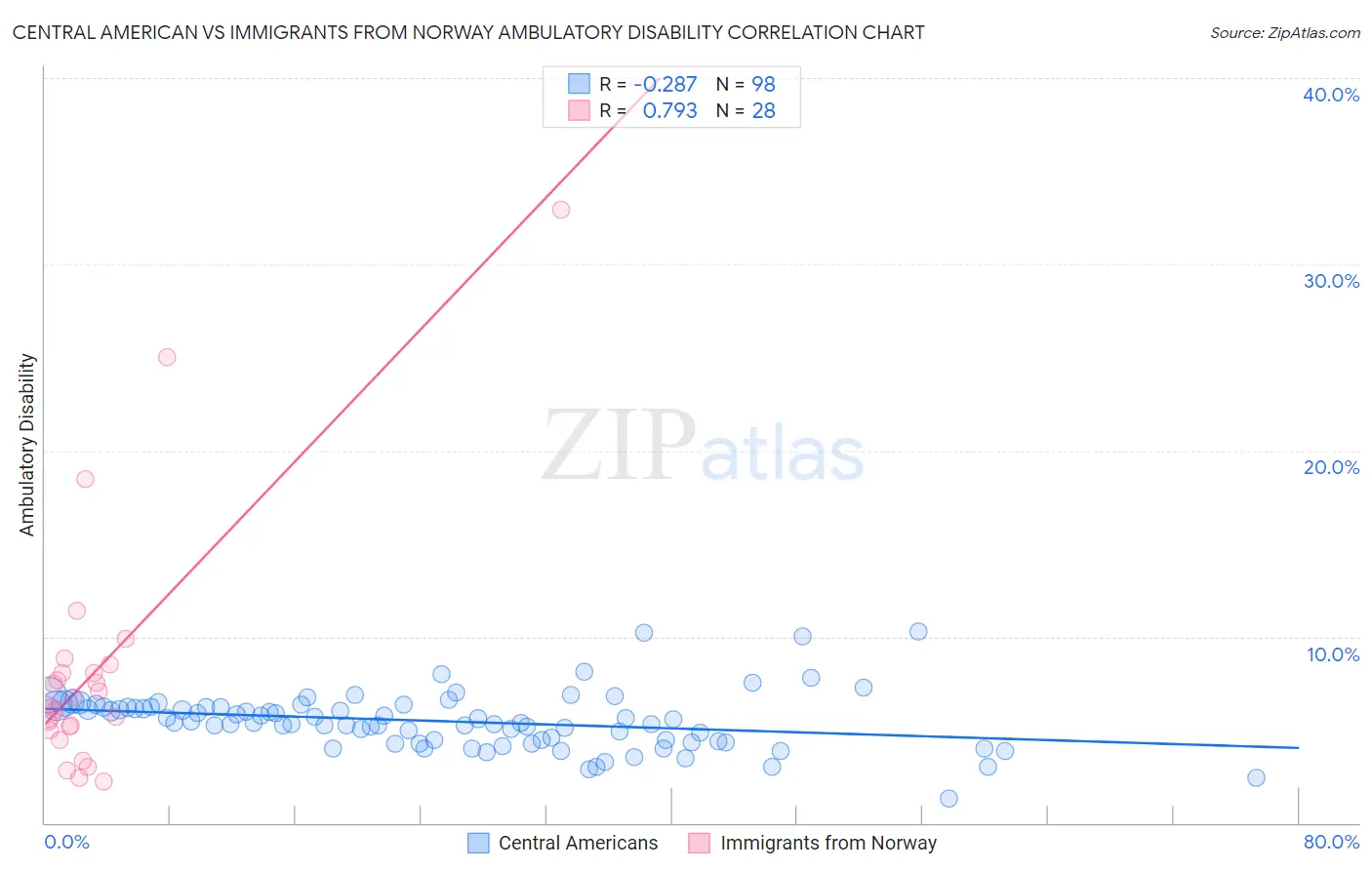Central American vs Immigrants from Norway Ambulatory Disability