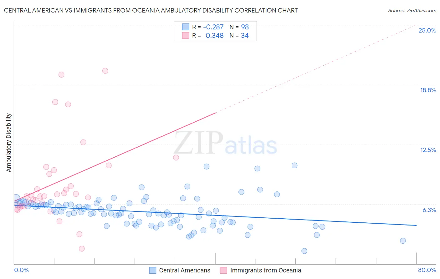 Central American vs Immigrants from Oceania Ambulatory Disability