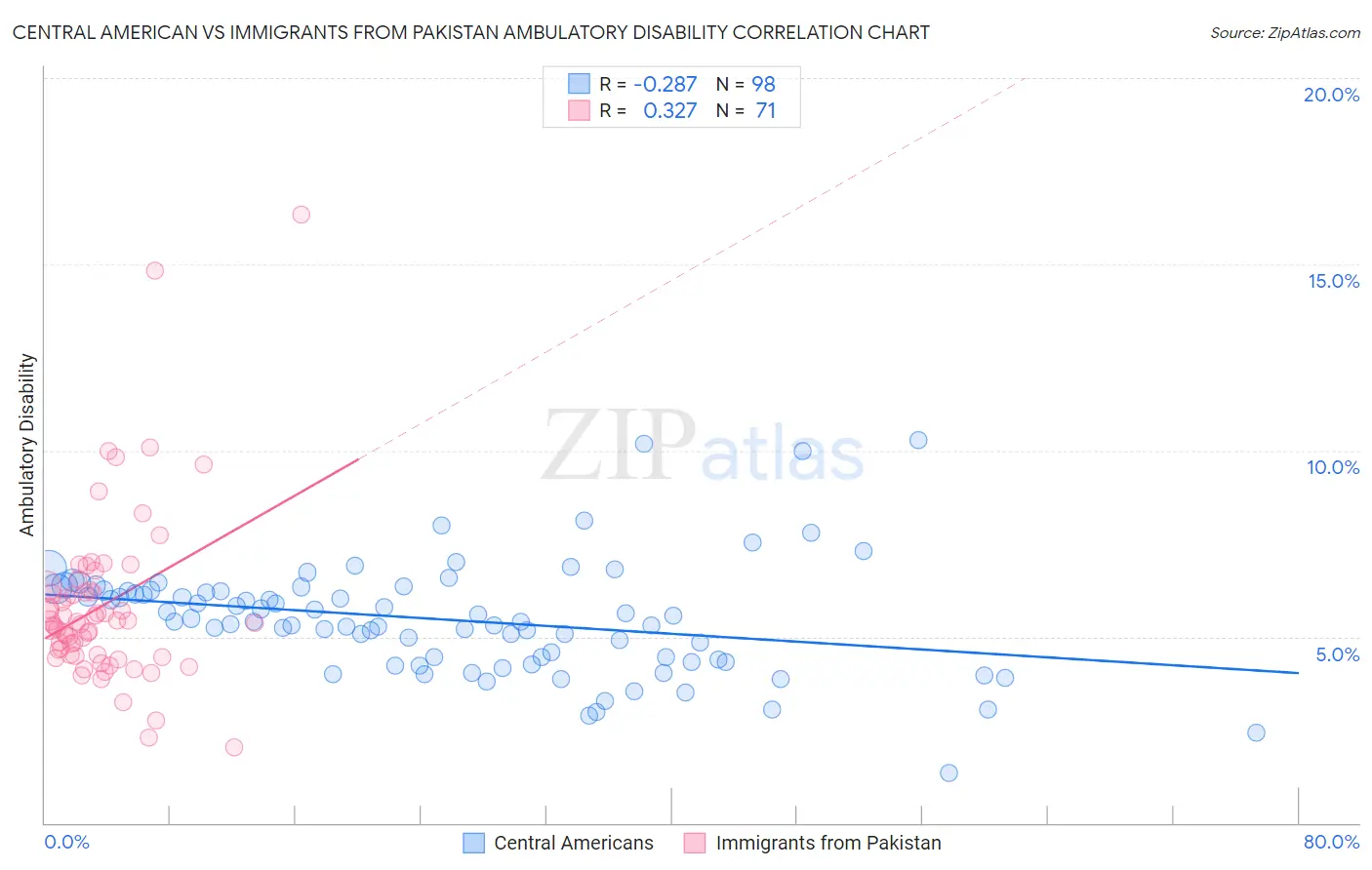 Central American vs Immigrants from Pakistan Ambulatory Disability