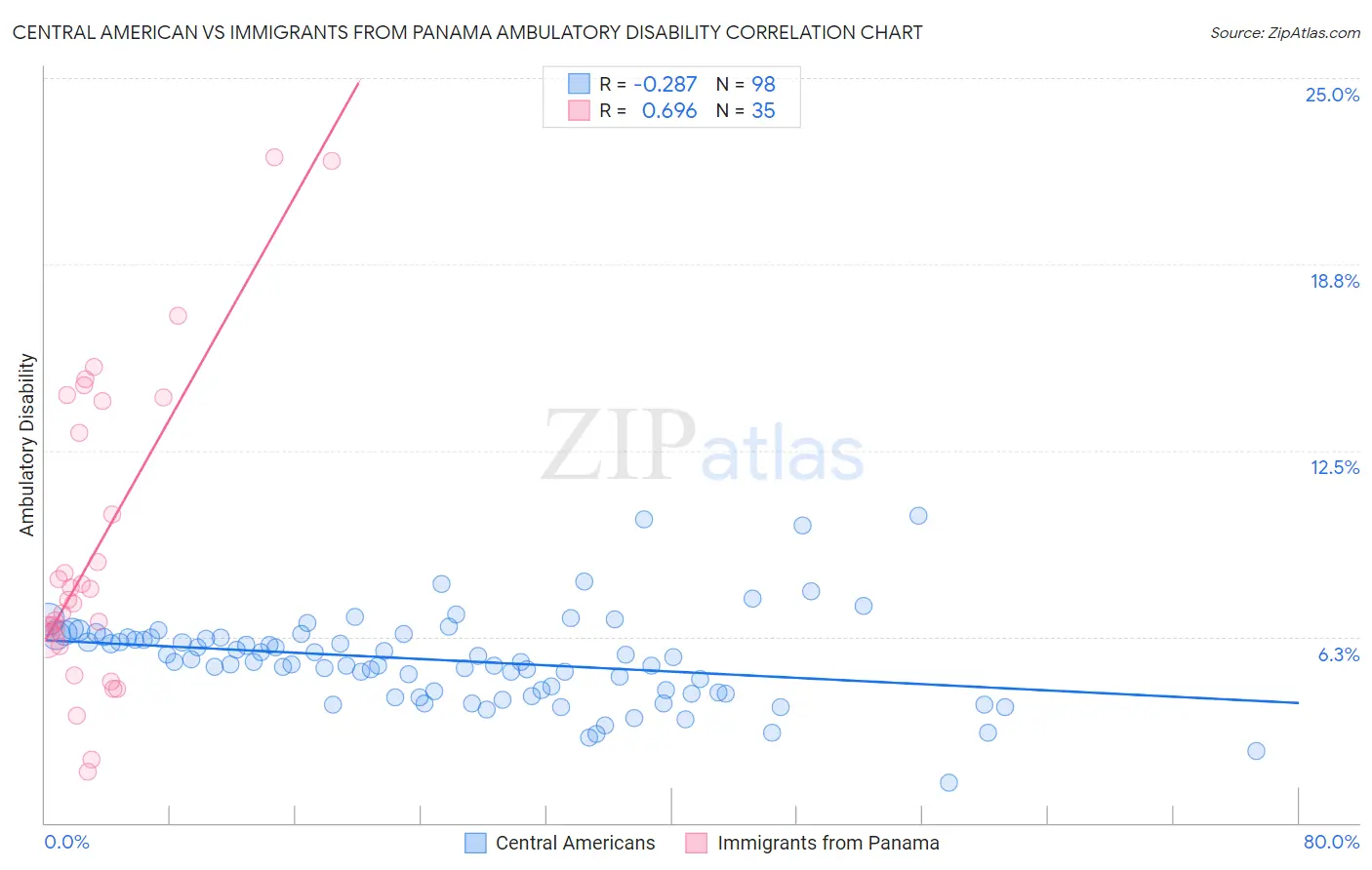Central American vs Immigrants from Panama Ambulatory Disability