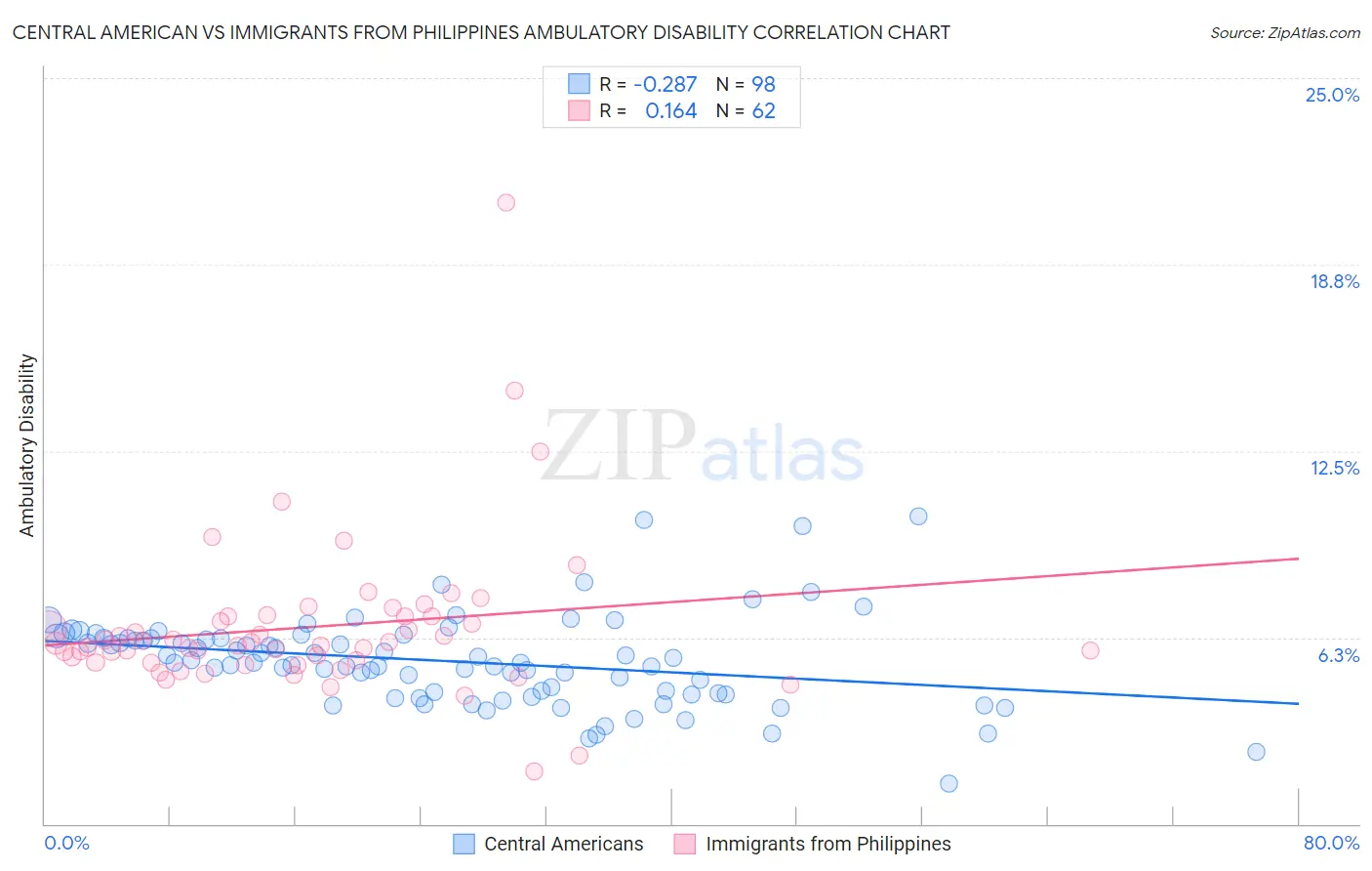 Central American vs Immigrants from Philippines Ambulatory Disability