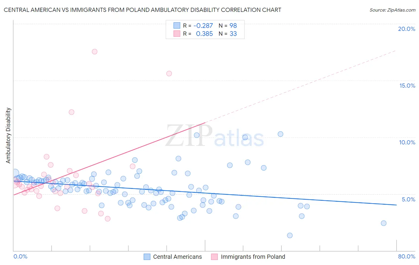 Central American vs Immigrants from Poland Ambulatory Disability