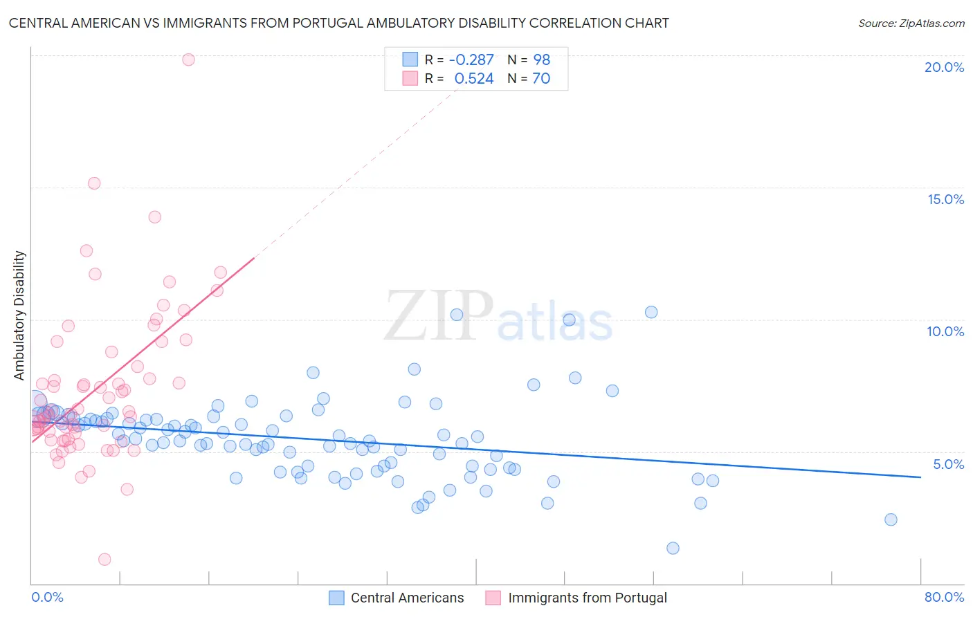 Central American vs Immigrants from Portugal Ambulatory Disability