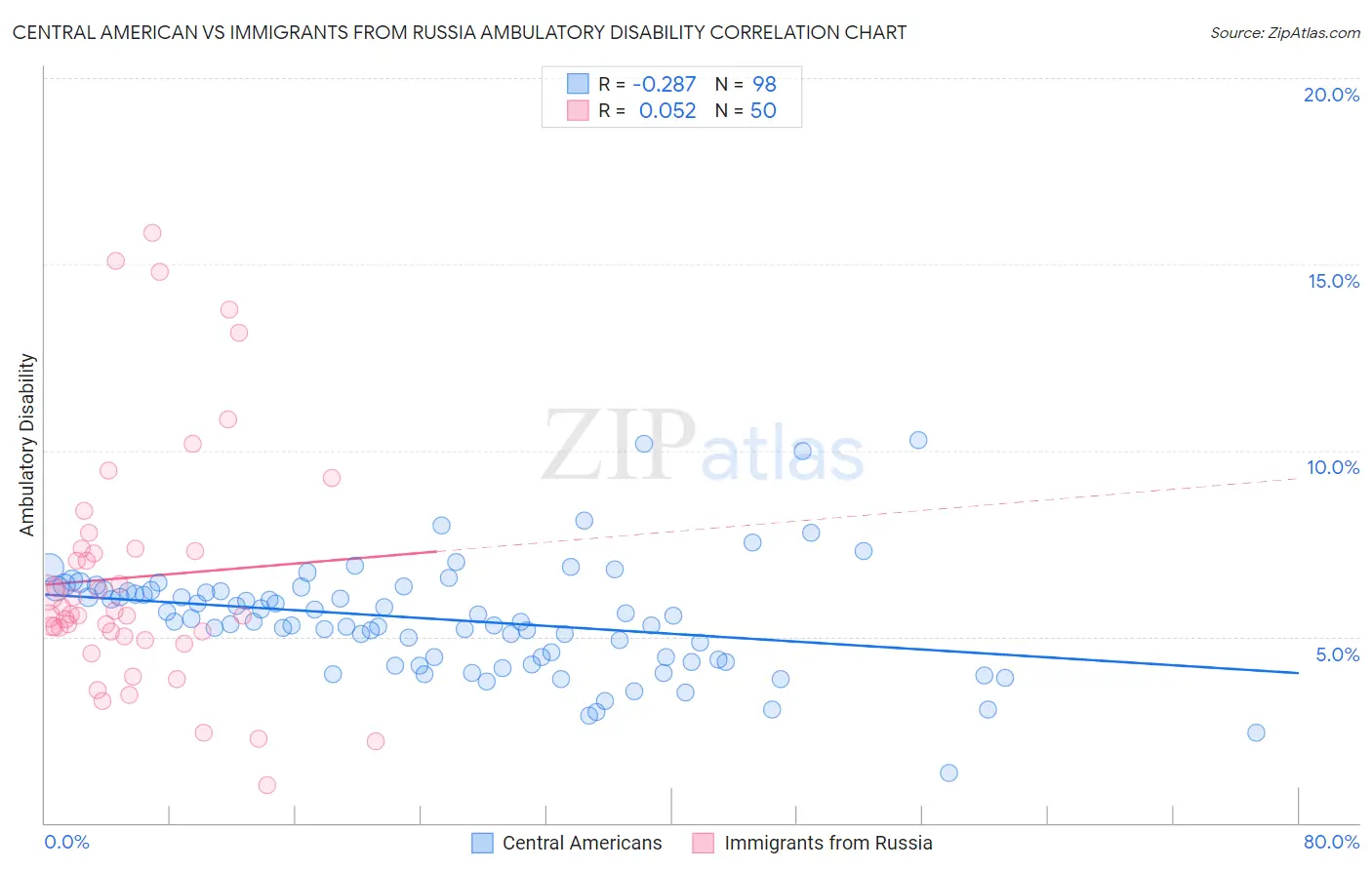 Central American vs Immigrants from Russia Ambulatory Disability