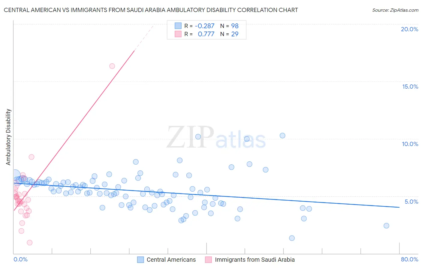 Central American vs Immigrants from Saudi Arabia Ambulatory Disability