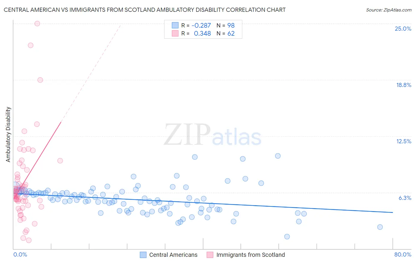 Central American vs Immigrants from Scotland Ambulatory Disability