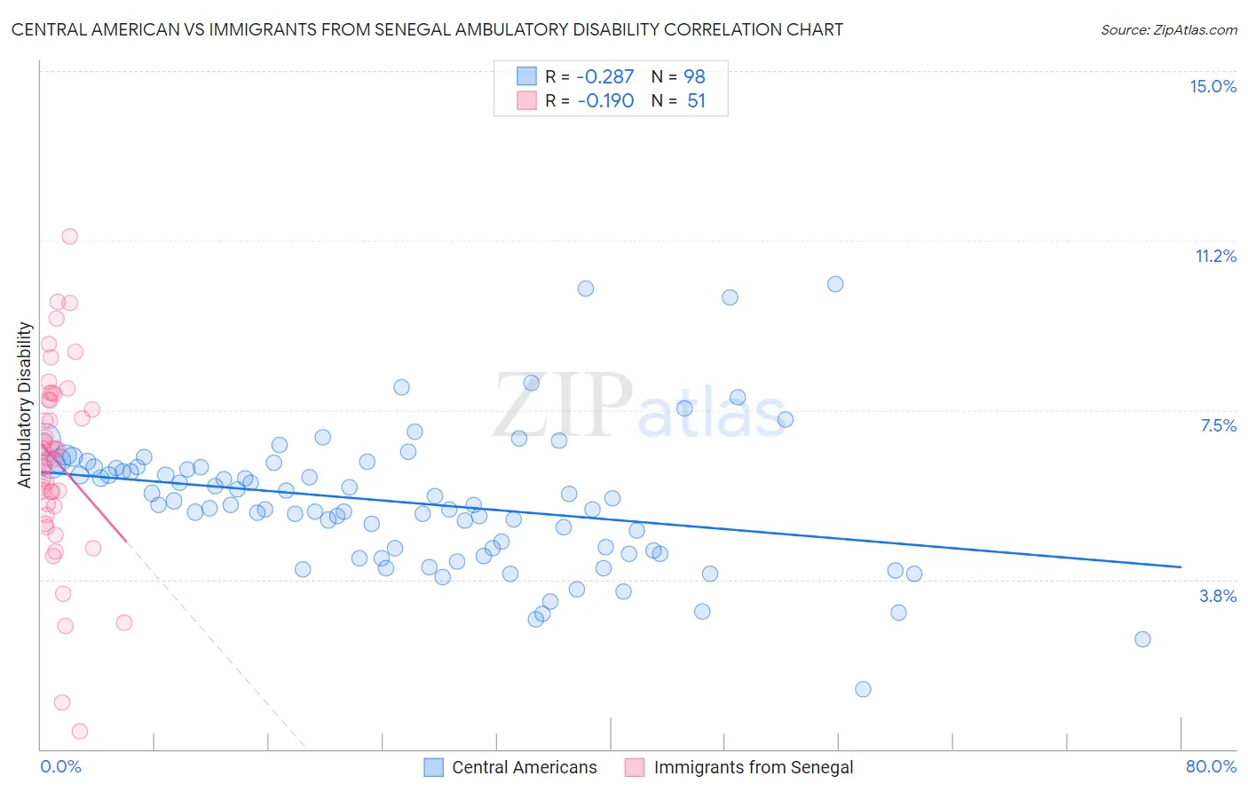 Central American vs Immigrants from Senegal Ambulatory Disability