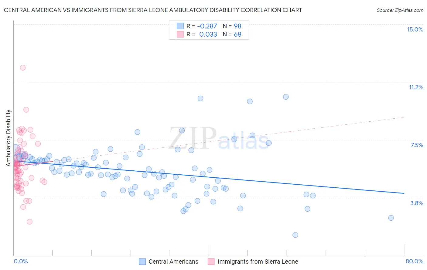 Central American vs Immigrants from Sierra Leone Ambulatory Disability