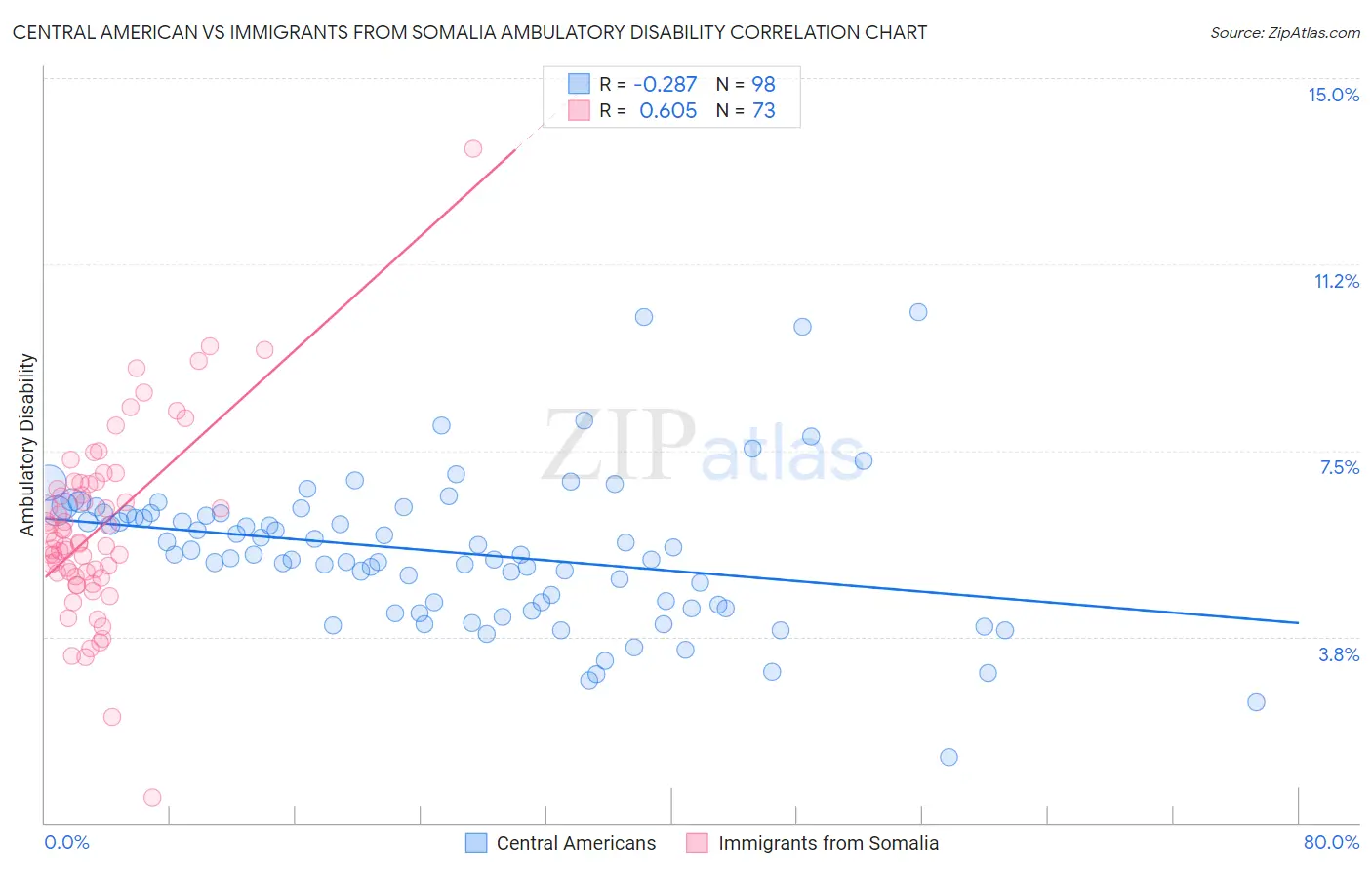 Central American vs Immigrants from Somalia Ambulatory Disability