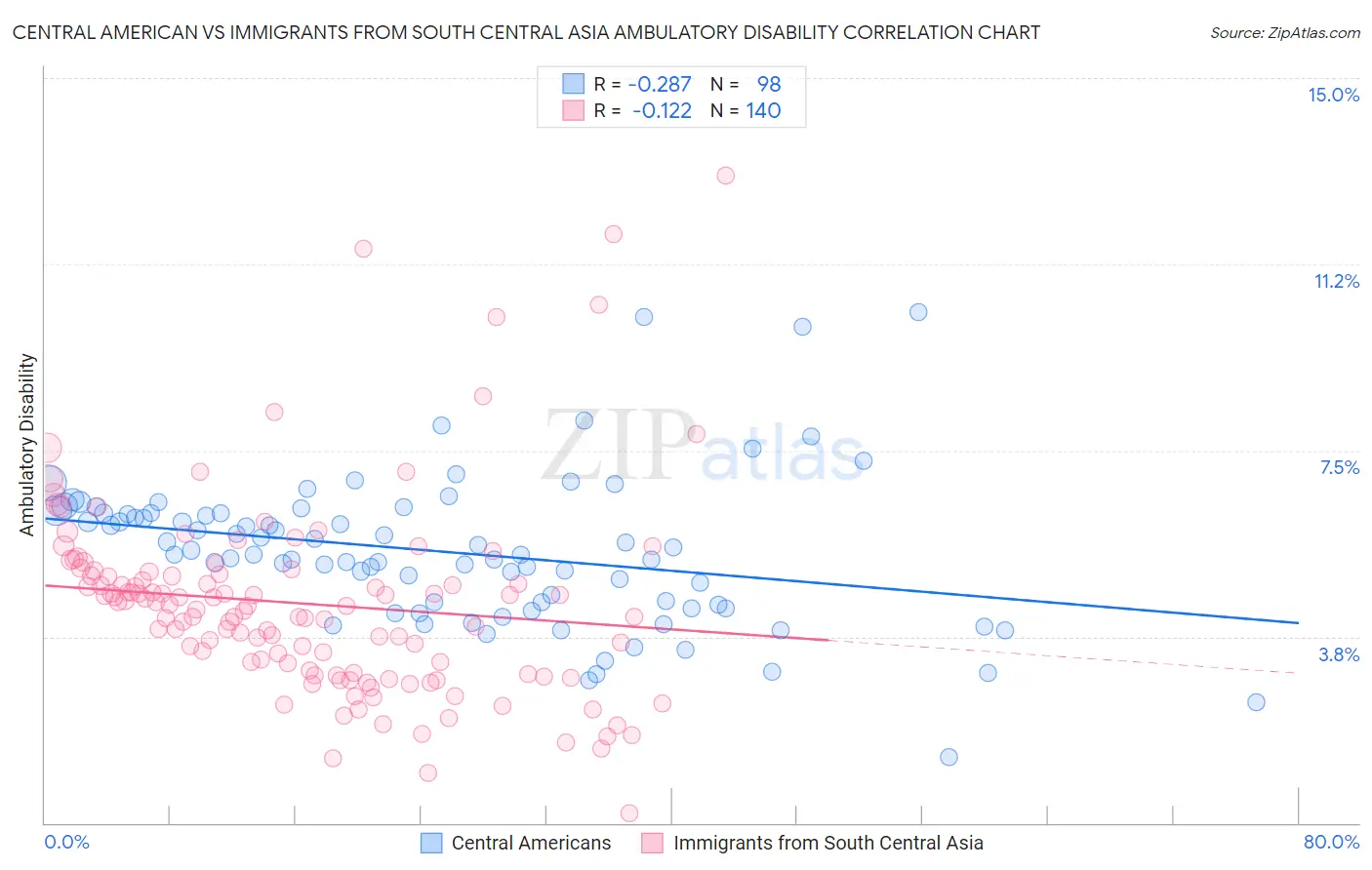 Central American vs Immigrants from South Central Asia Ambulatory Disability