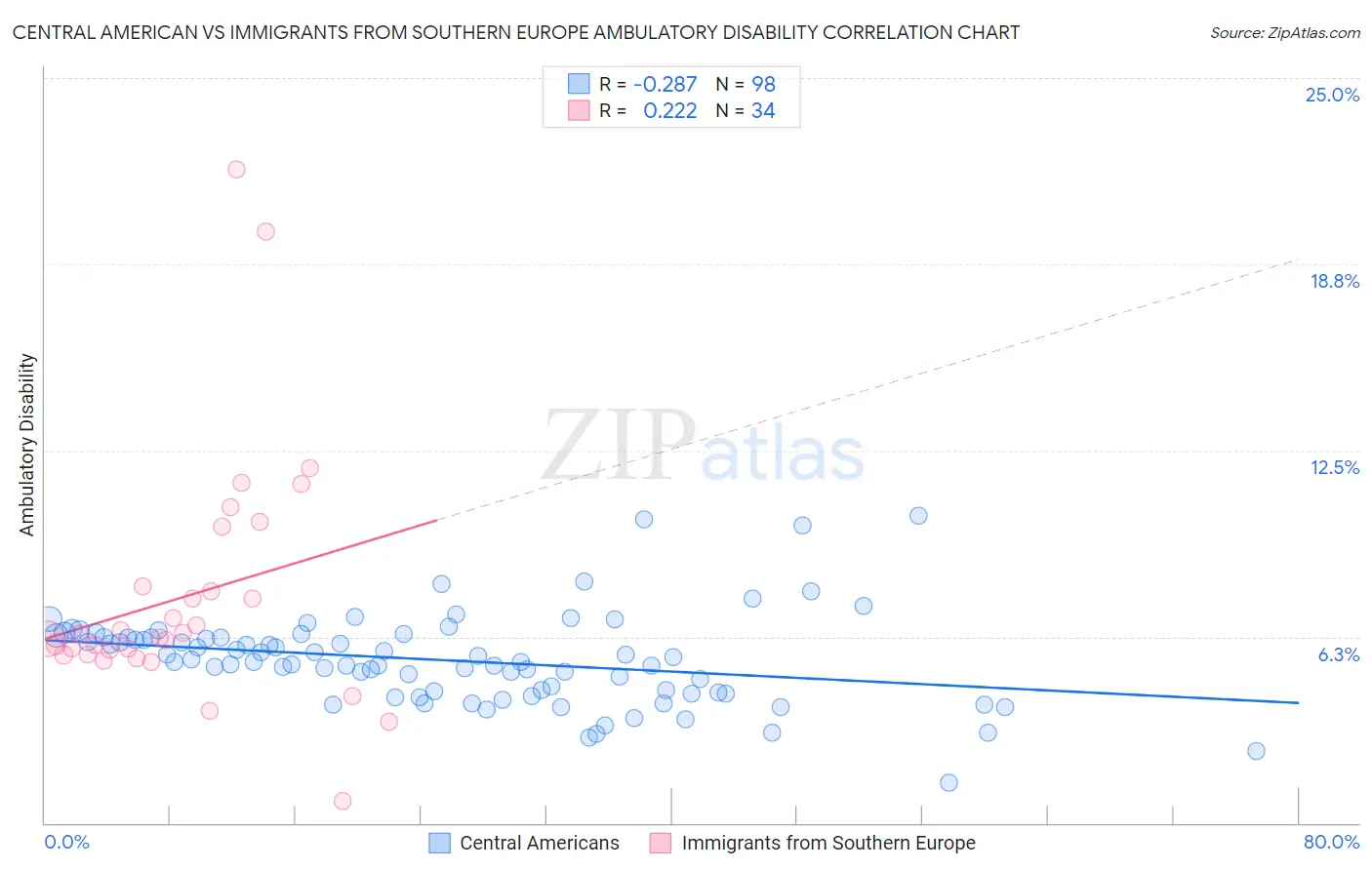Central American vs Immigrants from Southern Europe Ambulatory Disability