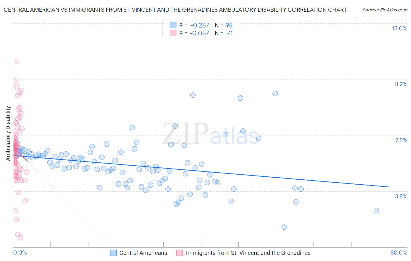 Central American vs Immigrants from St. Vincent and the Grenadines Ambulatory Disability