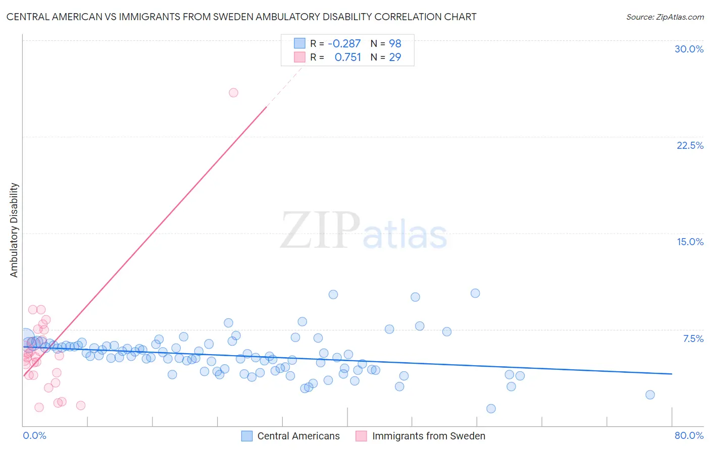 Central American vs Immigrants from Sweden Ambulatory Disability