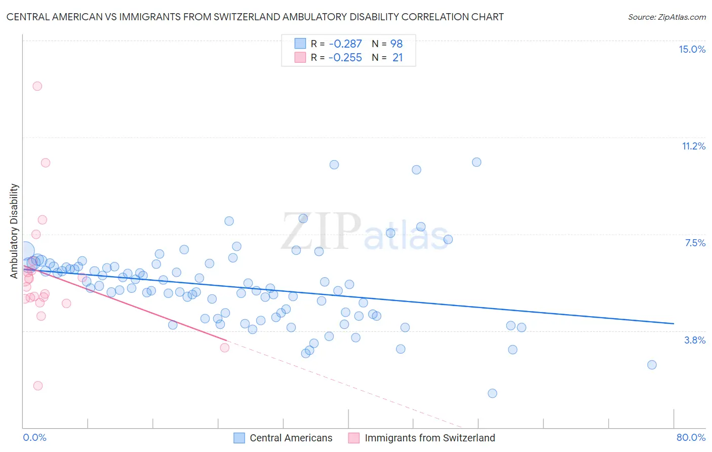 Central American vs Immigrants from Switzerland Ambulatory Disability