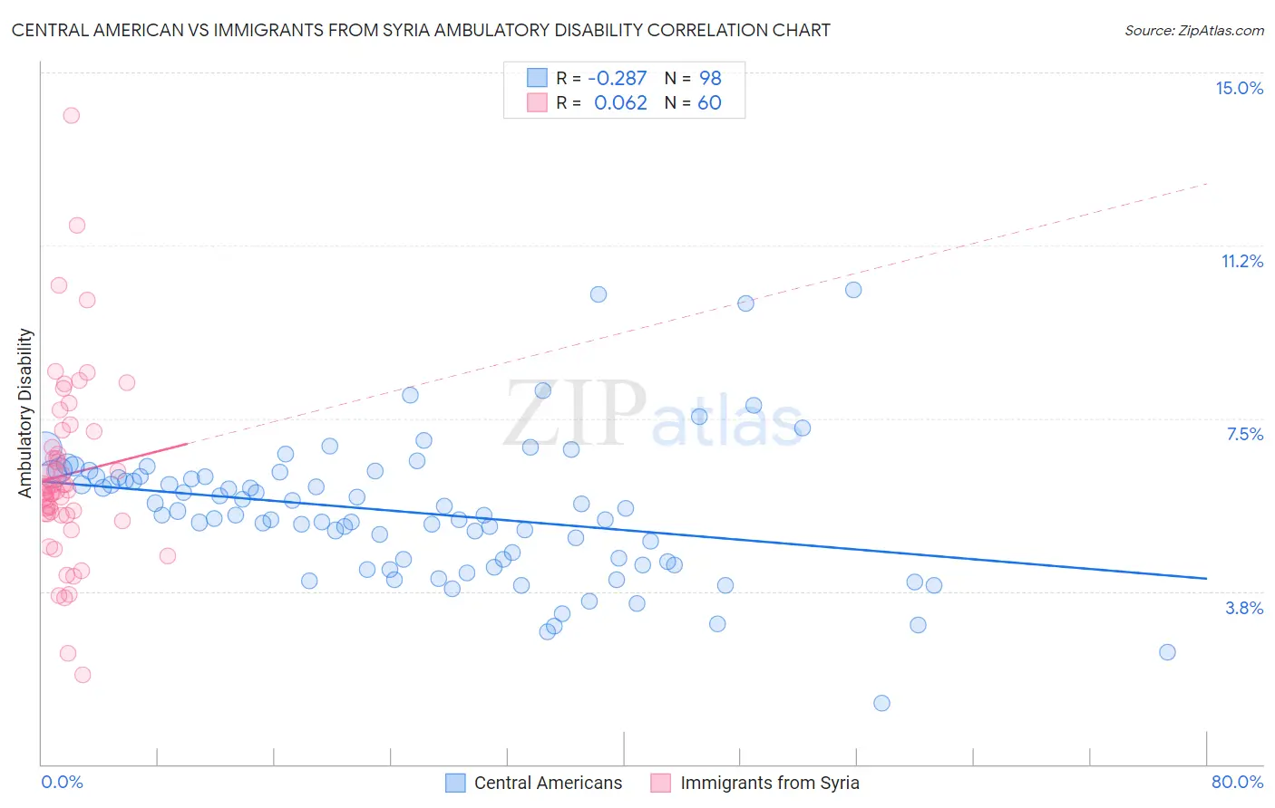 Central American vs Immigrants from Syria Ambulatory Disability