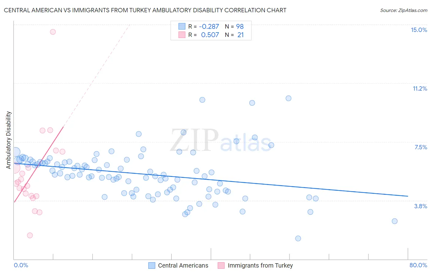 Central American vs Immigrants from Turkey Ambulatory Disability