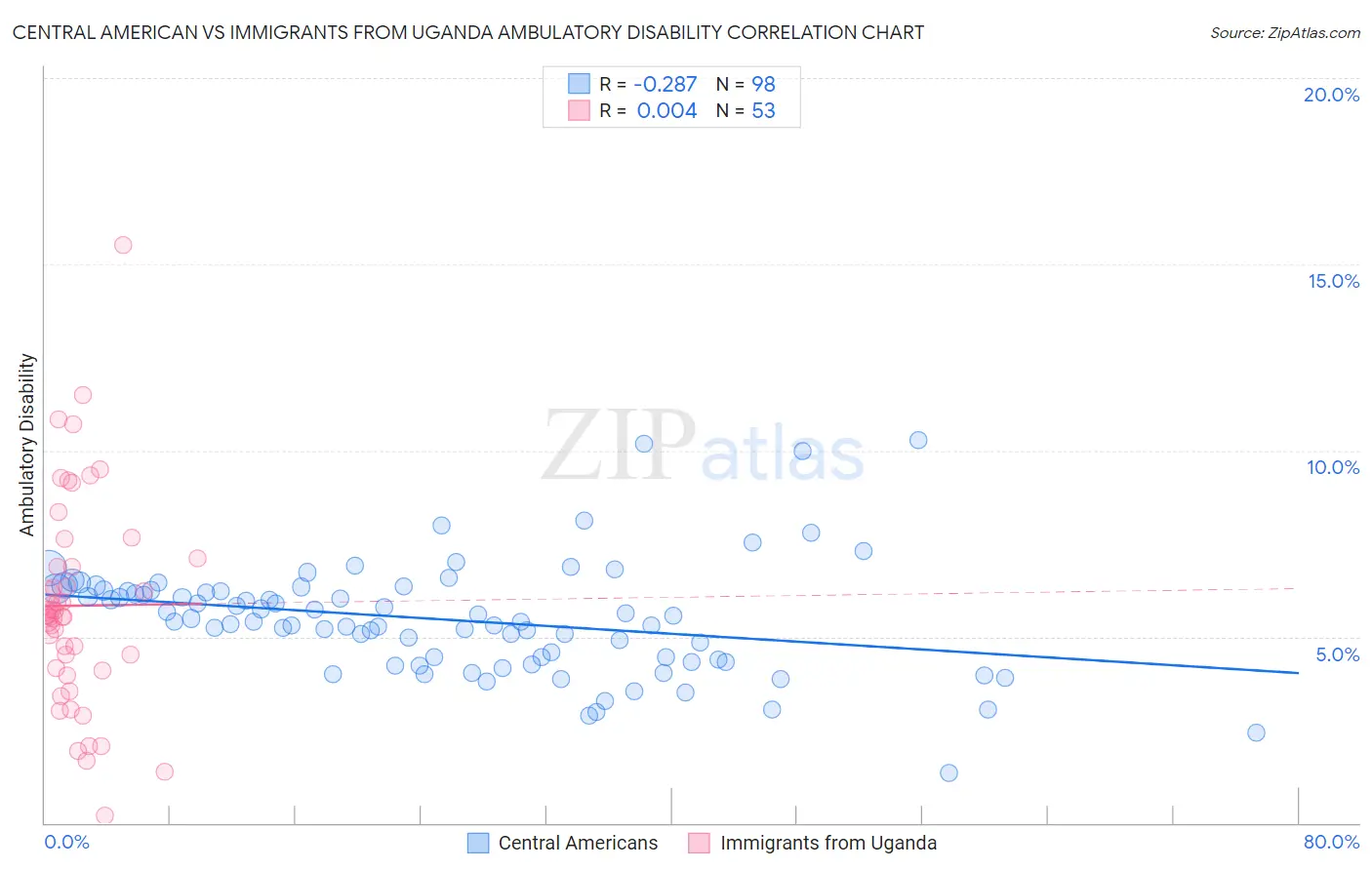 Central American vs Immigrants from Uganda Ambulatory Disability