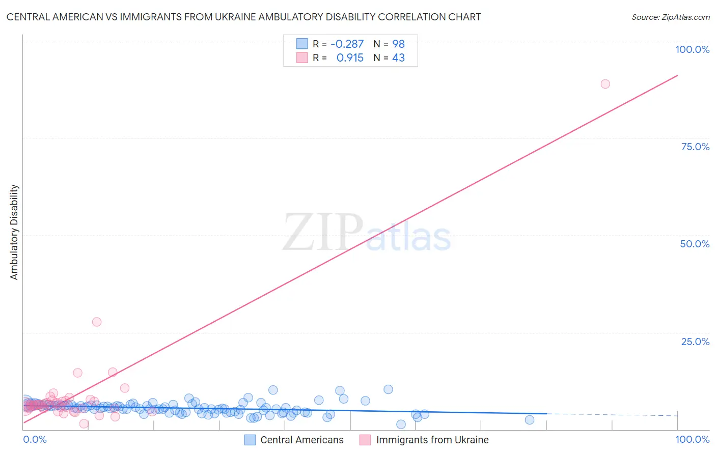 Central American vs Immigrants from Ukraine Ambulatory Disability