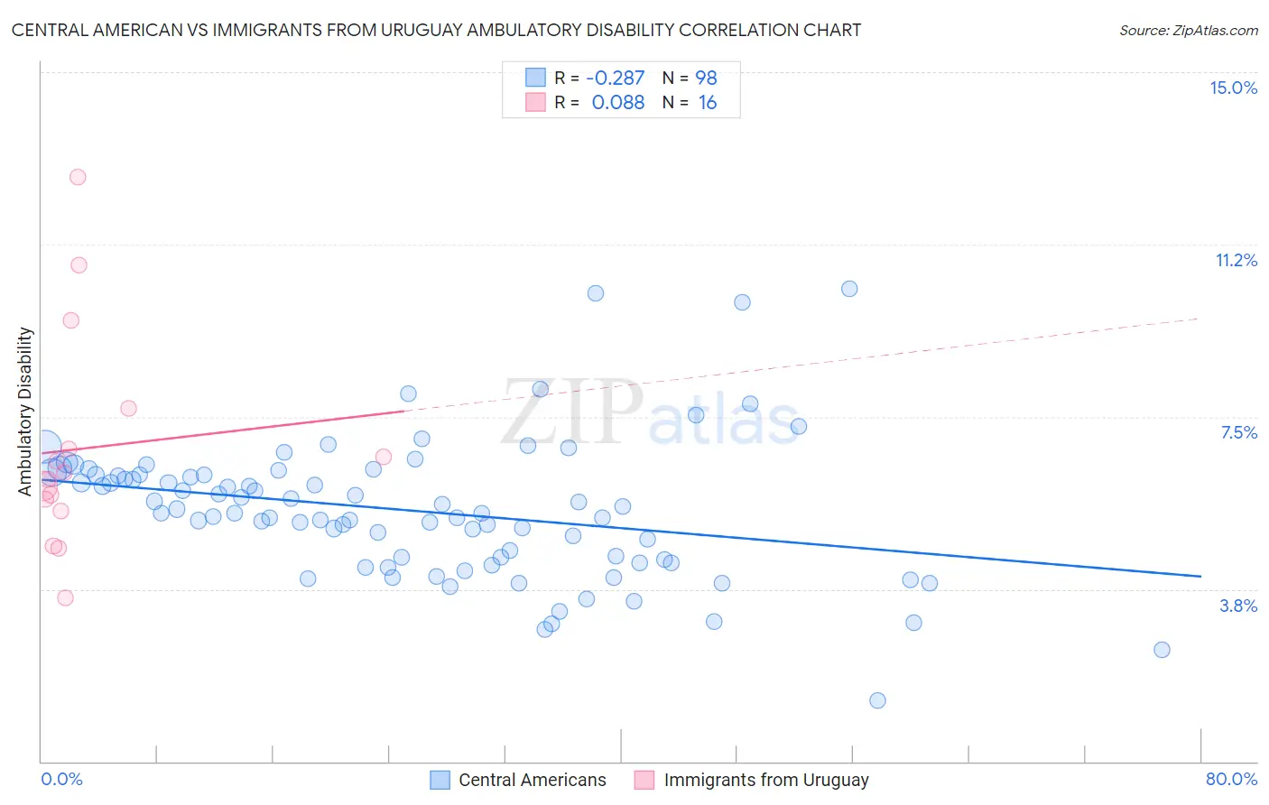 Central American vs Immigrants from Uruguay Ambulatory Disability