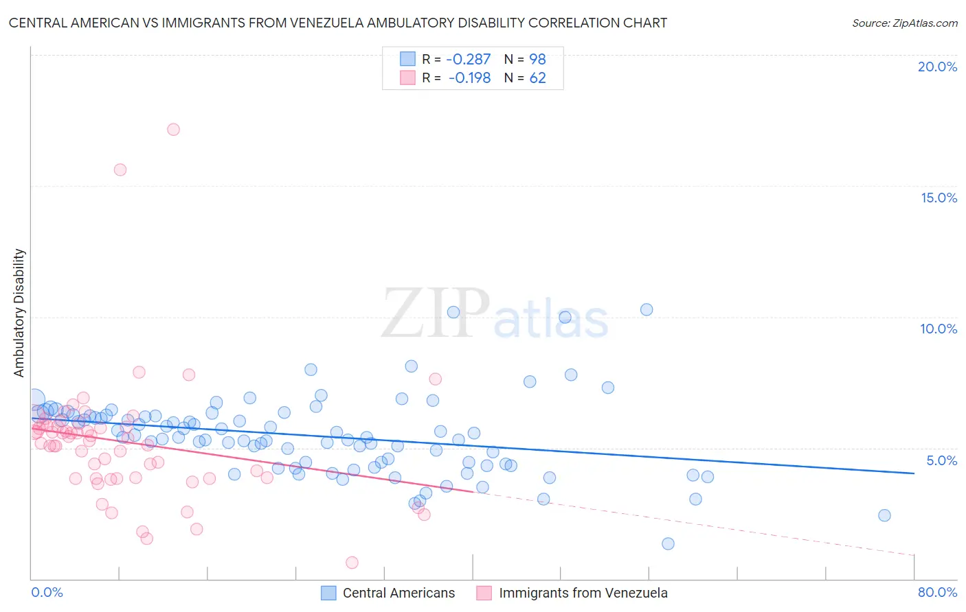 Central American vs Immigrants from Venezuela Ambulatory Disability